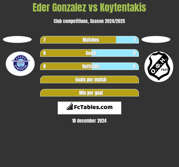 Eder Gonzalez vs Koytentakis h2h player stats