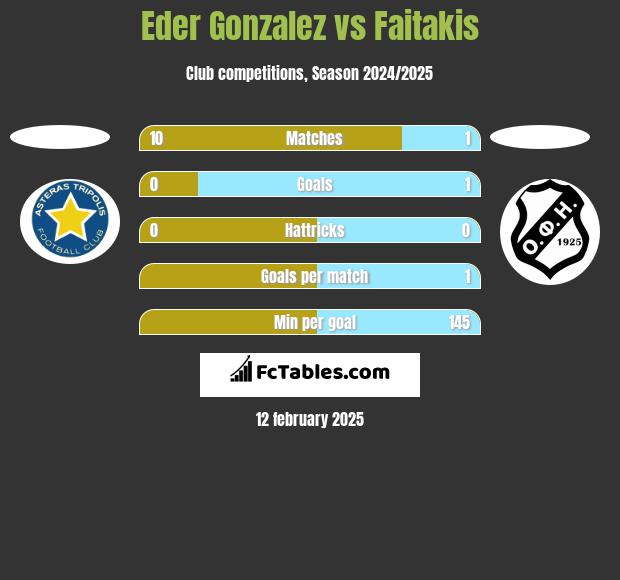 Eder Gonzalez vs Faitakis h2h player stats