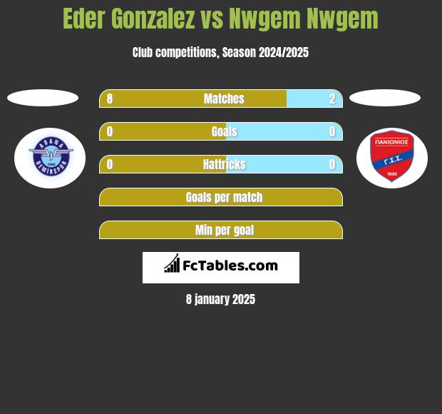 Eder Gonzalez vs Nwgem Nwgem h2h player stats