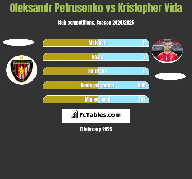 Oleksandr Petrusenko vs Kristopher Vida h2h player stats