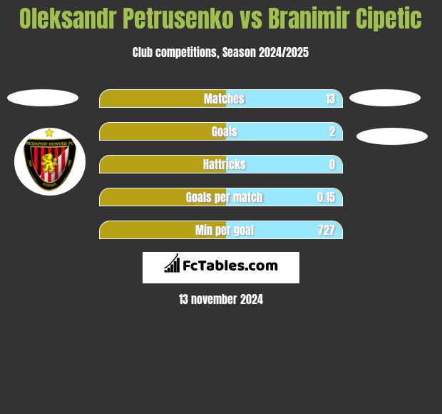 Oleksandr Petrusenko vs Branimir Cipetic h2h player stats