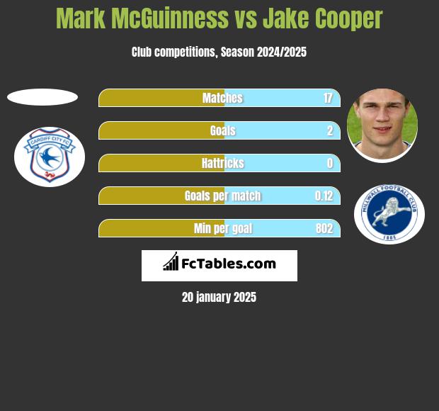 Mark McGuinness vs Jake Cooper h2h player stats