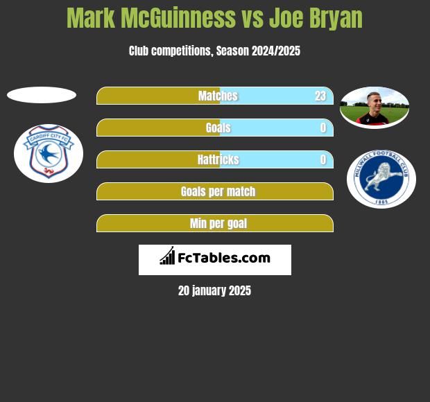 Mark McGuinness vs Joe Bryan h2h player stats