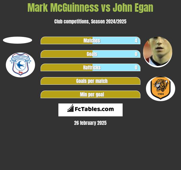 Mark McGuinness vs John Egan h2h player stats