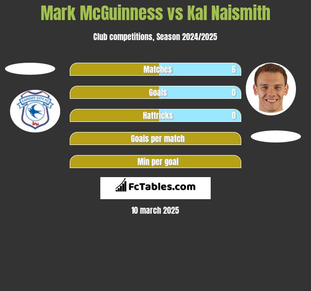 Mark McGuinness vs Kal Naismith h2h player stats