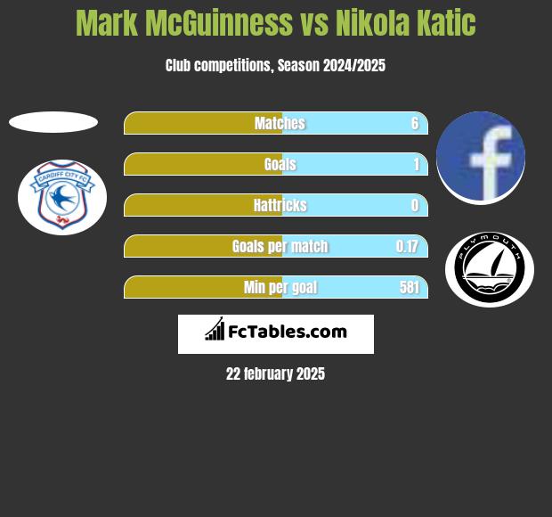 Mark McGuinness vs Nikola Katic h2h player stats