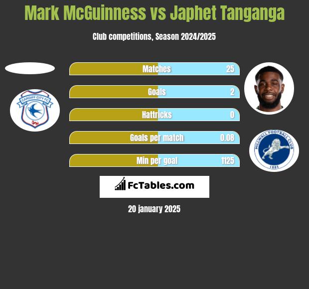 Mark McGuinness vs Japhet Tanganga h2h player stats