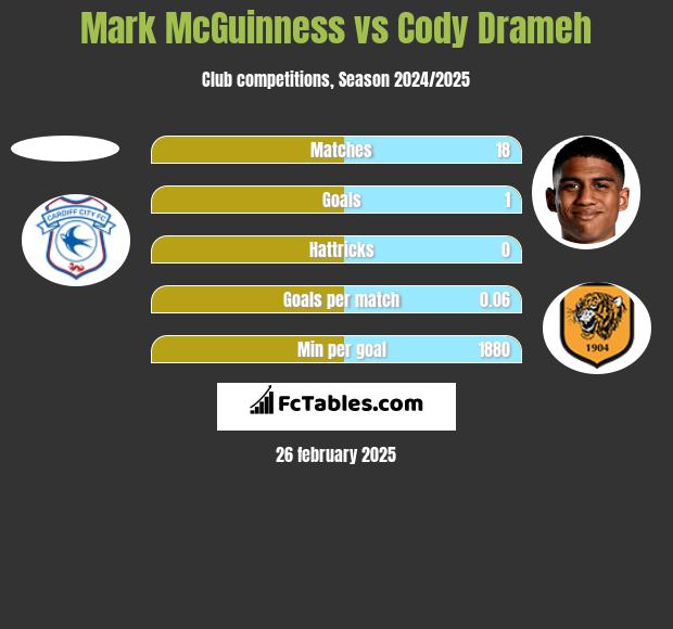 Mark McGuinness vs Cody Drameh h2h player stats