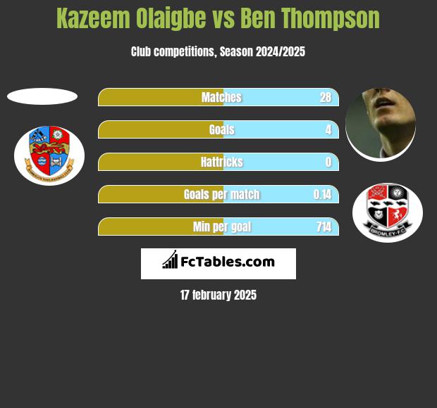 Kazeem Olaigbe vs Ben Thompson h2h player stats