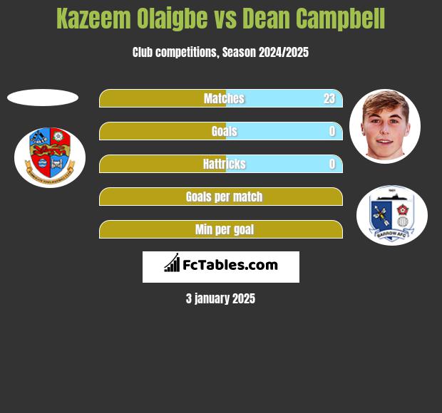 Kazeem Olaigbe vs Dean Campbell h2h player stats