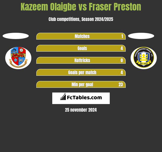 Kazeem Olaigbe vs Fraser Preston h2h player stats