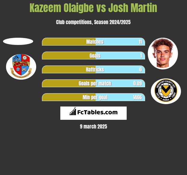 Kazeem Olaigbe vs Josh Martin h2h player stats