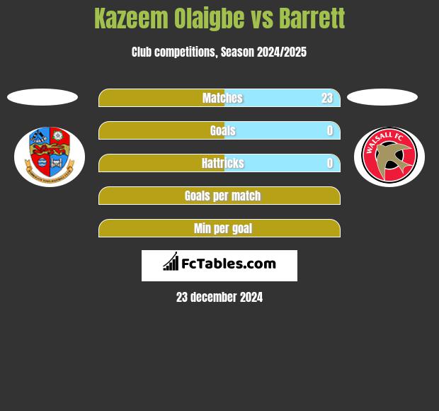 Kazeem Olaigbe vs Barrett h2h player stats