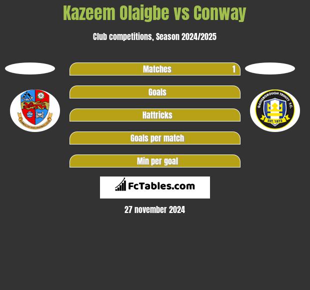 Kazeem Olaigbe vs Conway h2h player stats