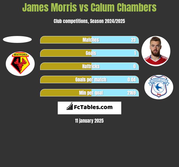 James Morris vs Calum Chambers h2h player stats