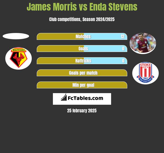 James Morris vs Enda Stevens h2h player stats