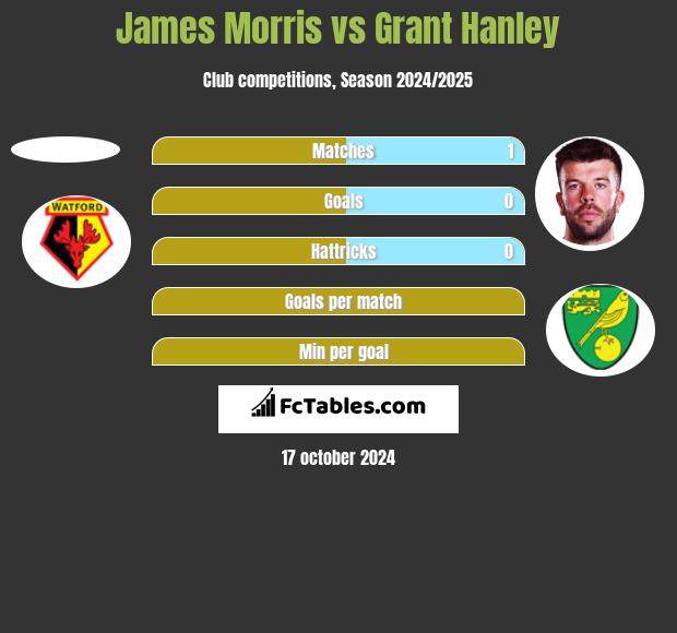 James Morris vs Grant Hanley h2h player stats