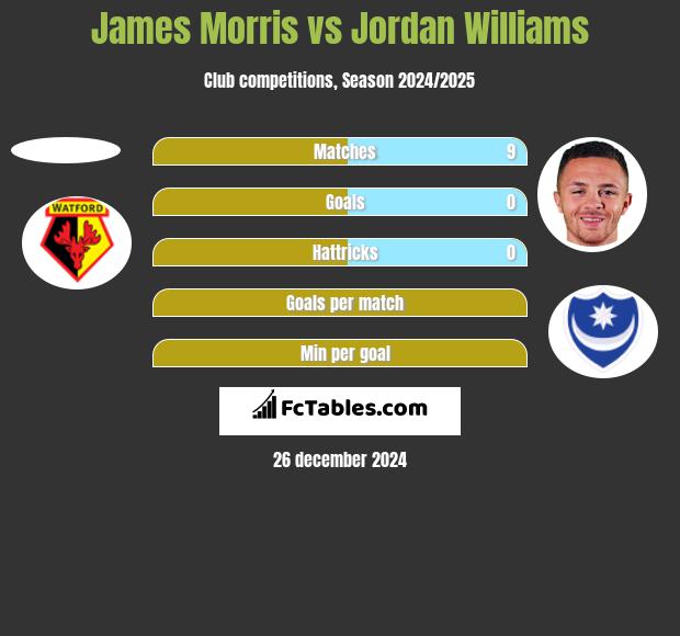 James Morris vs Jordan Williams h2h player stats