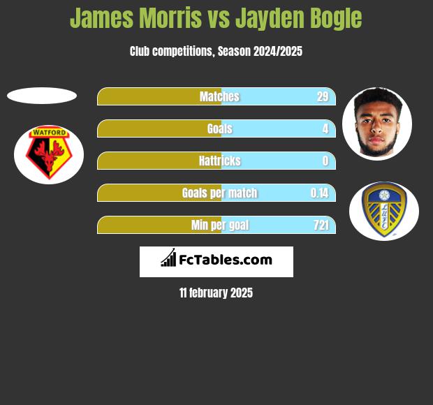 James Morris vs Jayden Bogle h2h player stats