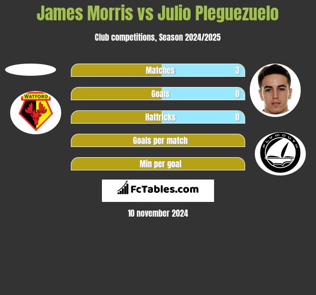 James Morris vs Julio Pleguezuelo h2h player stats