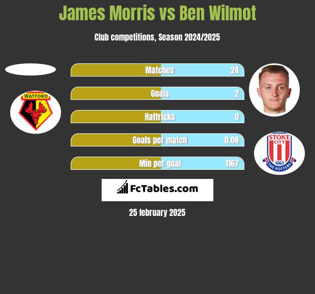 James Morris vs Ben Wilmot h2h player stats