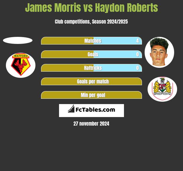 James Morris vs Haydon Roberts h2h player stats