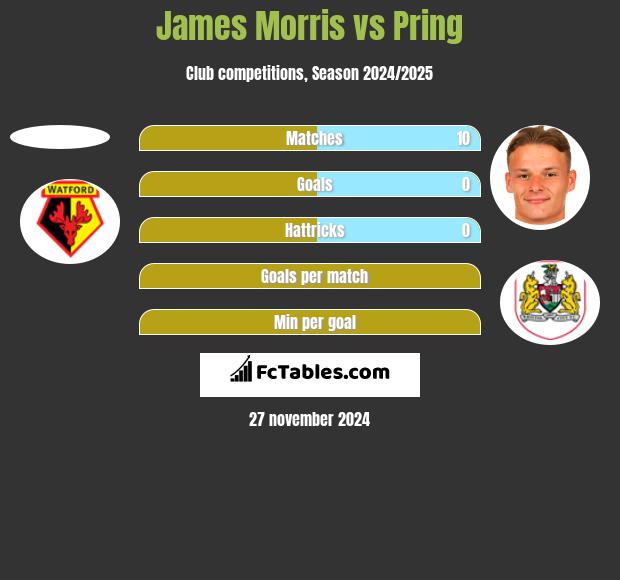 James Morris vs Pring h2h player stats