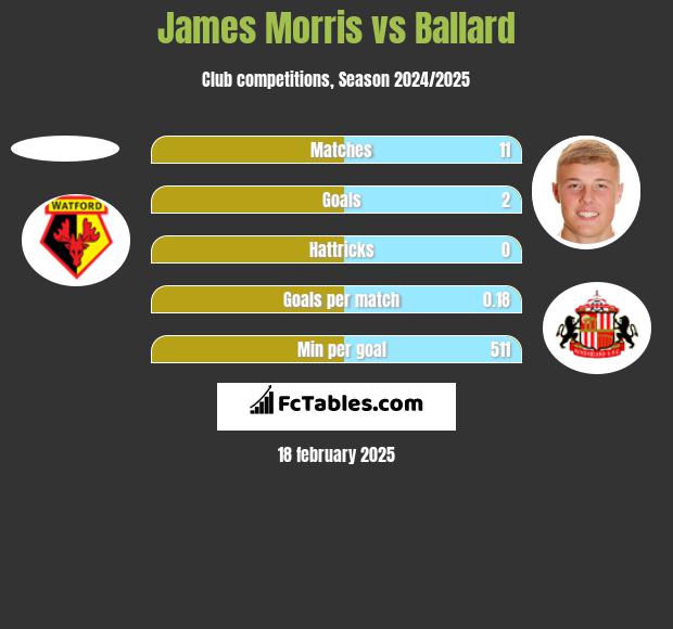 James Morris vs Ballard h2h player stats