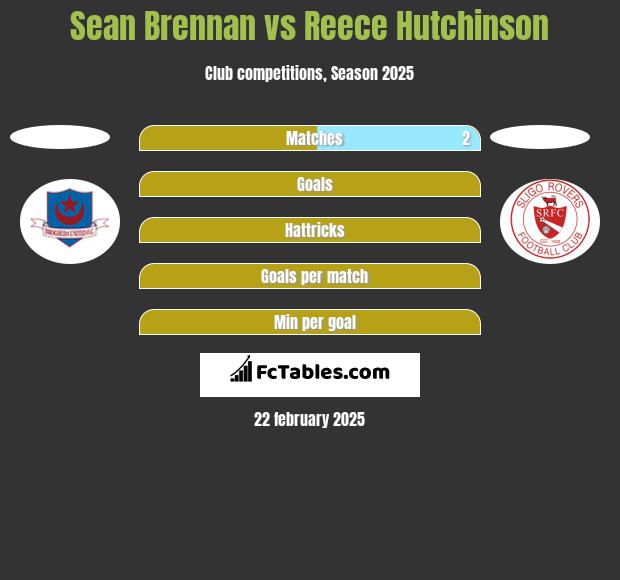 Sean Brennan vs Reece Hutchinson h2h player stats