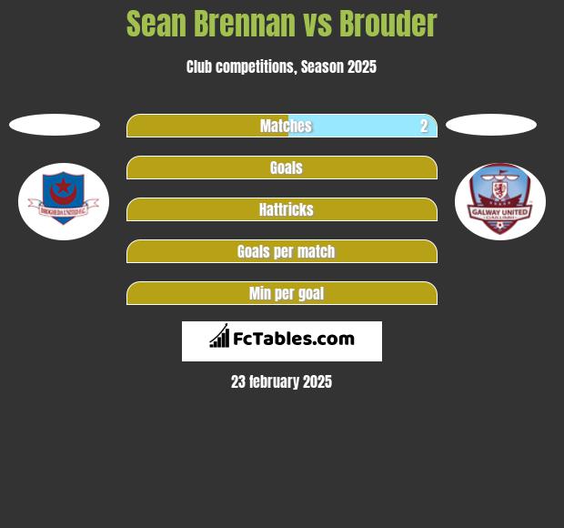 Sean Brennan vs Brouder h2h player stats