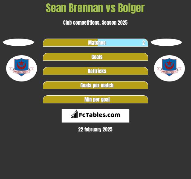 Sean Brennan vs Bolger h2h player stats