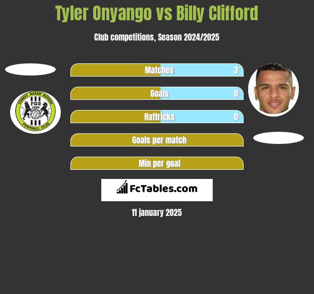 Tyler Onyango vs Billy Clifford h2h player stats