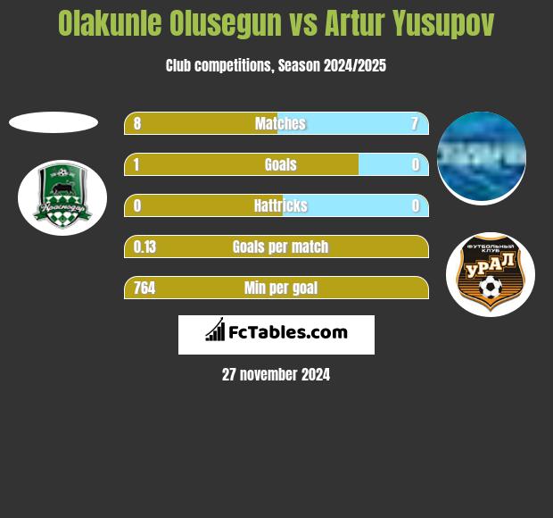 Olakunle Olusegun vs Artur Yusupov h2h player stats