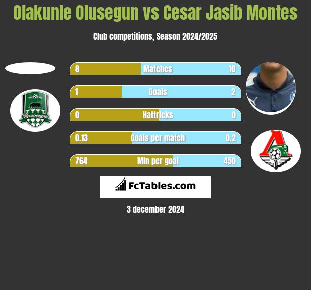 Olakunle Olusegun vs Cesar Jasib Montes h2h player stats