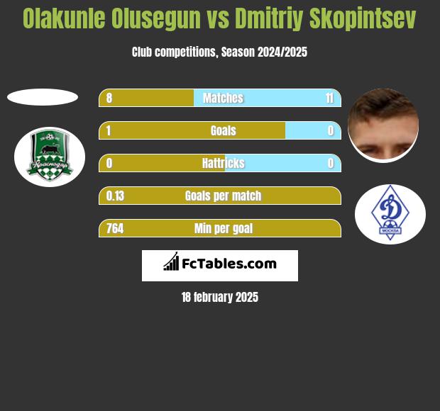 Olakunle Olusegun vs Dmitriy Skopintsev h2h player stats