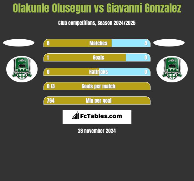 Olakunle Olusegun vs Giavanni Gonzalez h2h player stats