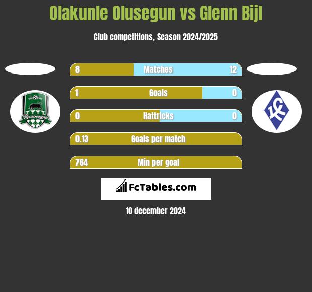 Olakunle Olusegun vs Glenn Bijl h2h player stats