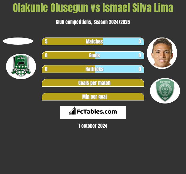 Olakunle Olusegun vs Ismael Silva Lima h2h player stats