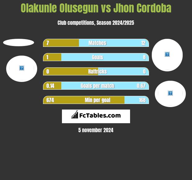 Olakunle Olusegun vs Jhon Cordoba h2h player stats