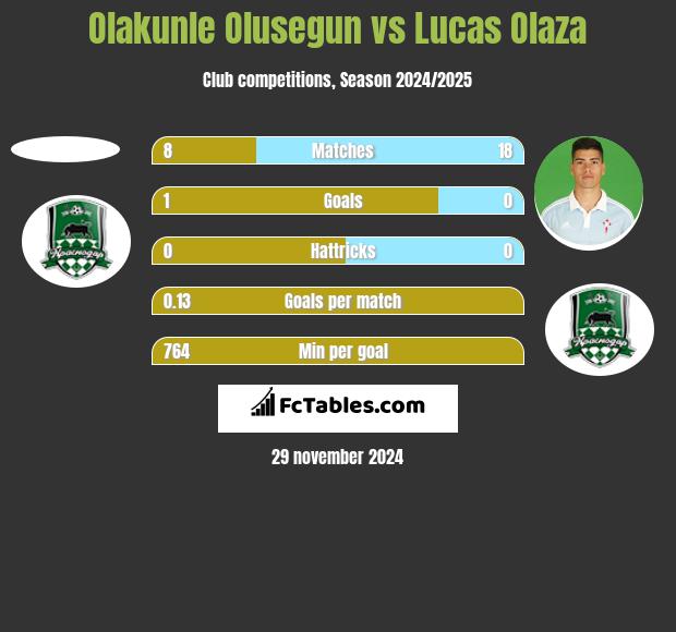 Olakunle Olusegun vs Lucas Olaza h2h player stats