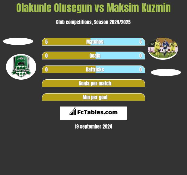 Olakunle Olusegun vs Maksim Kuzmin h2h player stats