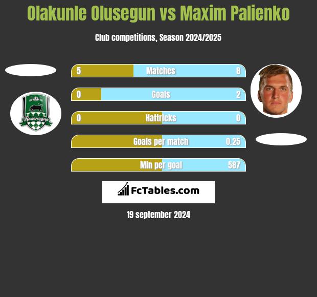 Olakunle Olusegun vs Maxim Palienko h2h player stats