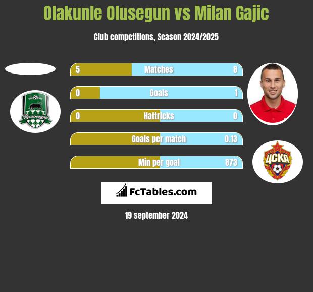 Olakunle Olusegun vs Milan Gajic h2h player stats