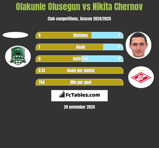 Olakunle Olusegun vs Nikita Czernow h2h player stats