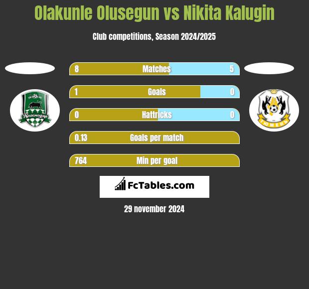 Olakunle Olusegun vs Nikita Kalugin h2h player stats