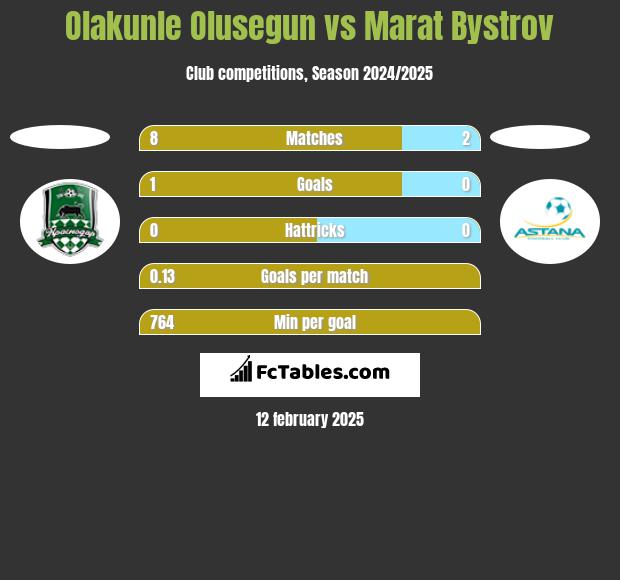 Olakunle Olusegun vs Marat Bystrov h2h player stats