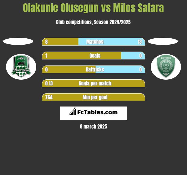 Olakunle Olusegun vs Milos Satara h2h player stats