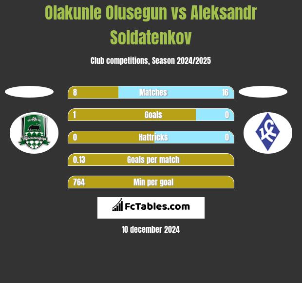 Olakunle Olusegun vs Aleksandr Soldatenkov h2h player stats