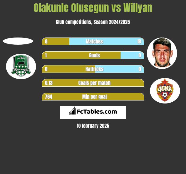 Olakunle Olusegun vs Willyan h2h player stats