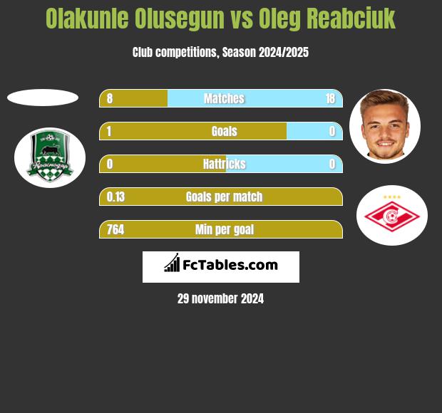 Olakunle Olusegun vs Oleg Reabciuk h2h player stats